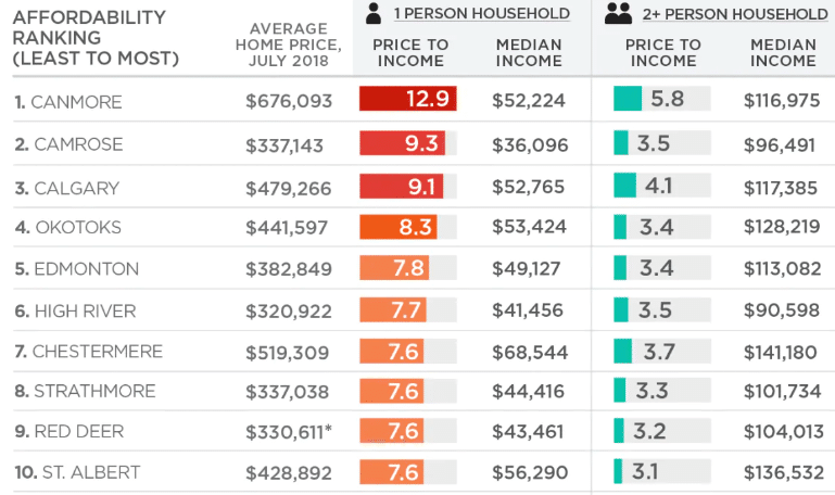 cost of ownership of Airbnb in Canmore