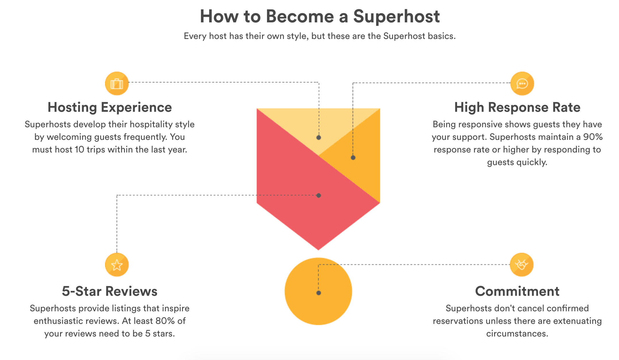 superhost airbnb seo benefit