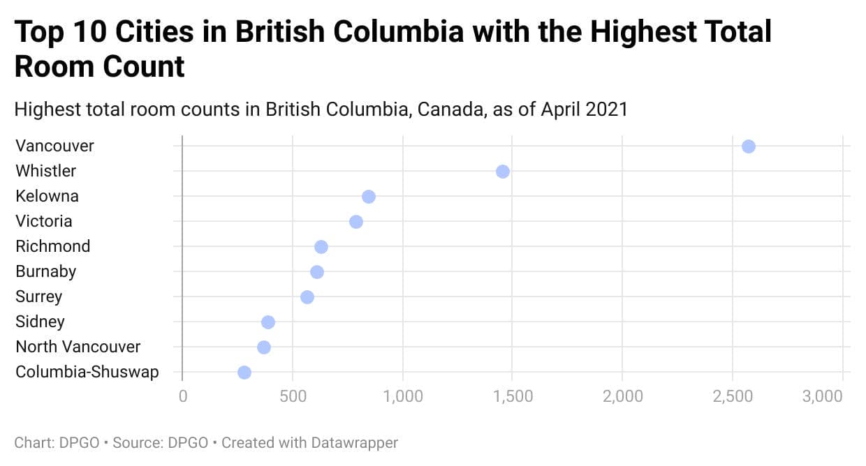 Airbnb Market Analysis - BC - Room Count