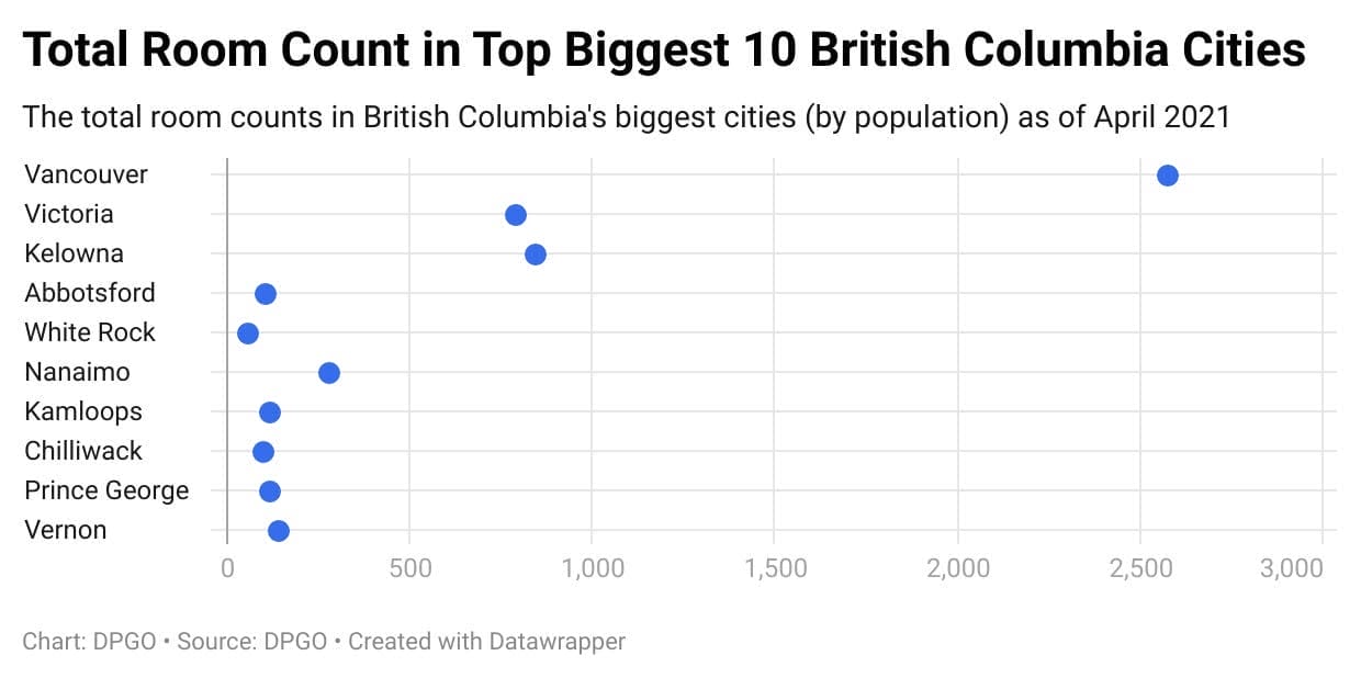 Airbnb Market Analysis - BC - Room Count Top 10