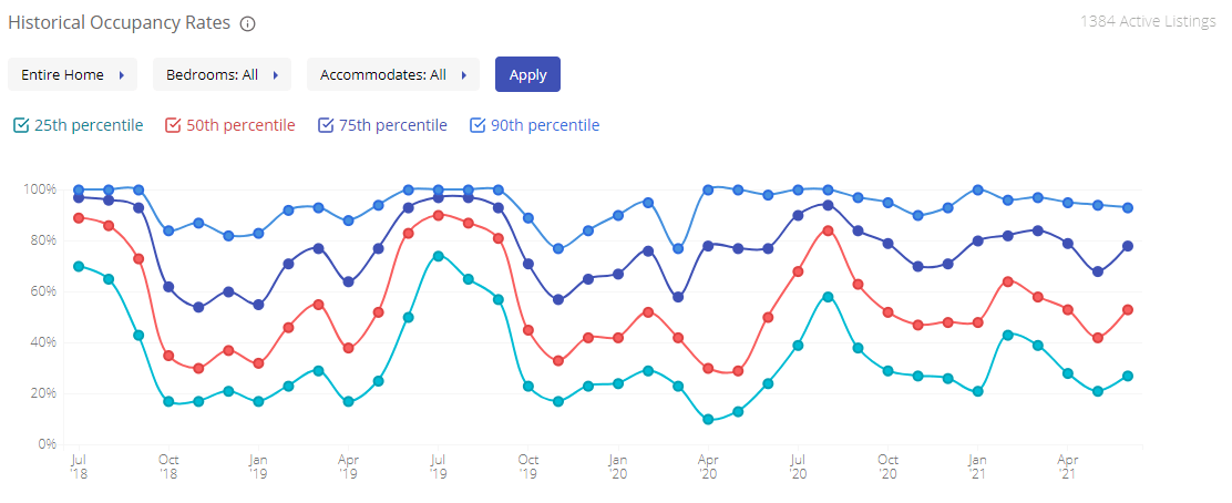 Canmore, Airdna Occupancy Data